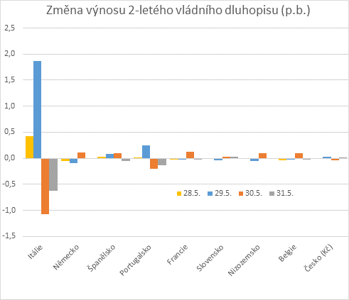 Změna výnosů