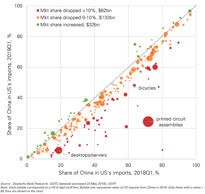 Graf 2: Vývoj tržního podílu čínského zboží v USA