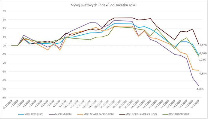 Vývoj světových indexů od začátku roku