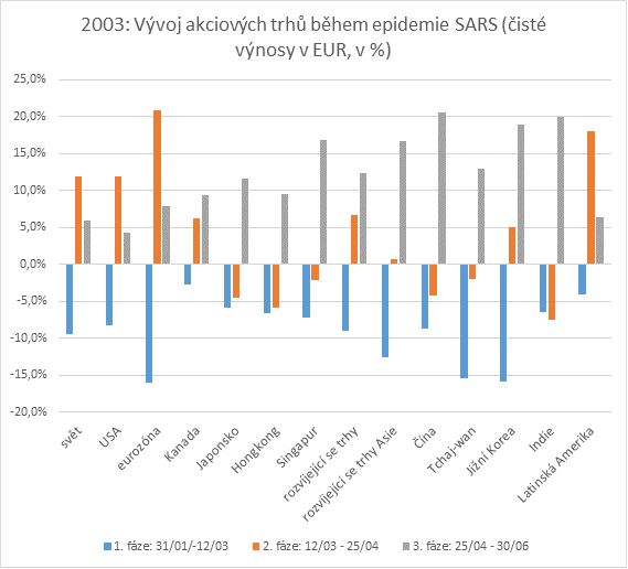 2003: Vývoj akciových trhů během epidemie SARS