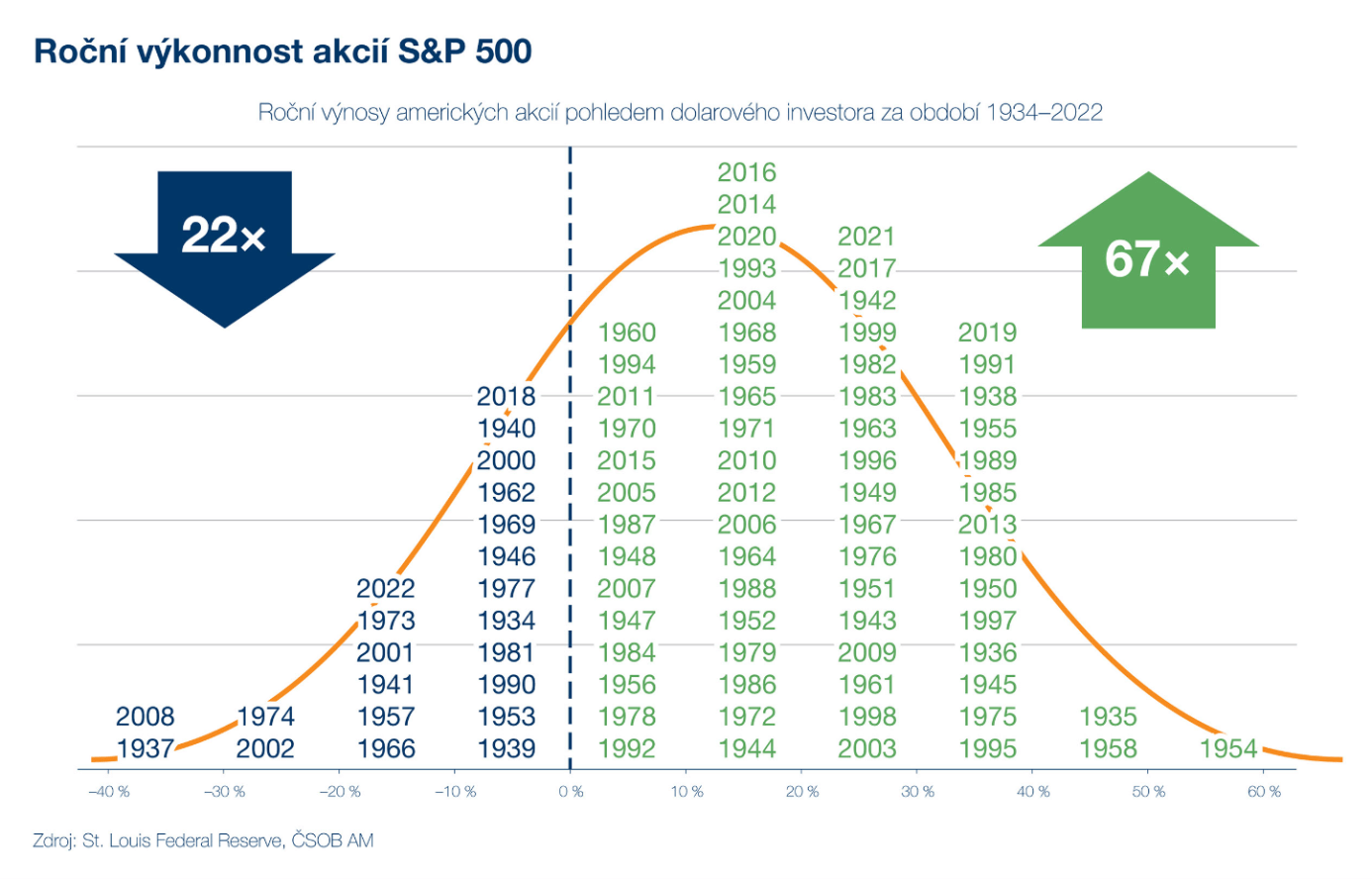 Graf - Roční výkonnost akcií S&P 500