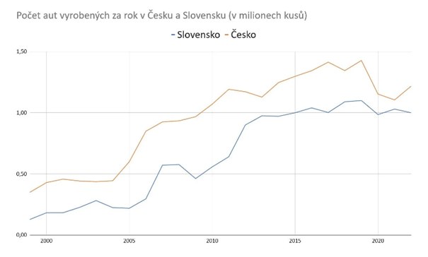 Počet aut vyrobených za rok v Česku a Slovensku
