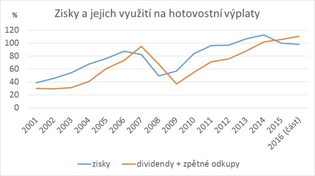 Zisky a jejich využití na hotovostní výplaty Zisky a jejich využití na hotovostní výplaty