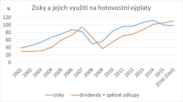 Zisky a jejich využití na hotovostní výplaty