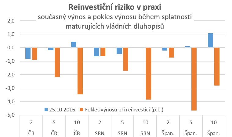 Reinvestiční riziko v praxi