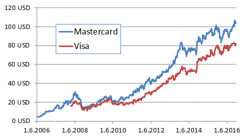 Vývoj akcií MasterCcard a Visa od svého uvedení na burzu