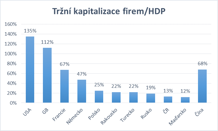 Tržní kapitalizace firem/HDP