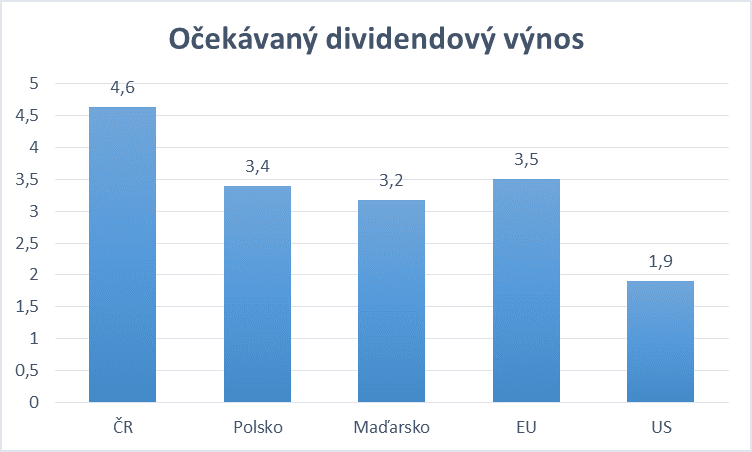 Očekávaný dividendový výnos