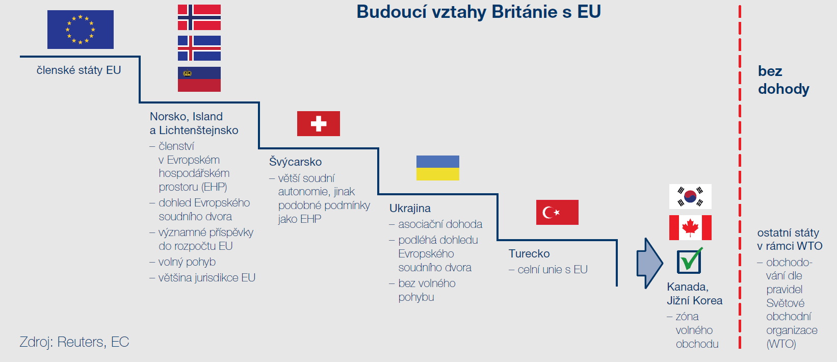 Budoucí vztahy Británie s EU