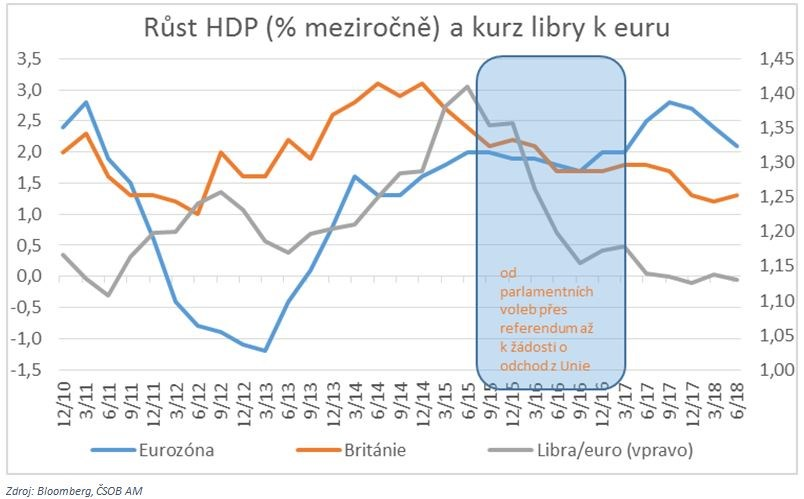 Růst HDP (% meziročně) a kurz libry k euru