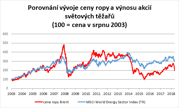 Porovnání vývoje ceny ropy a výnosu akcií světových těžařů (100 = cena v srpnu 2003)