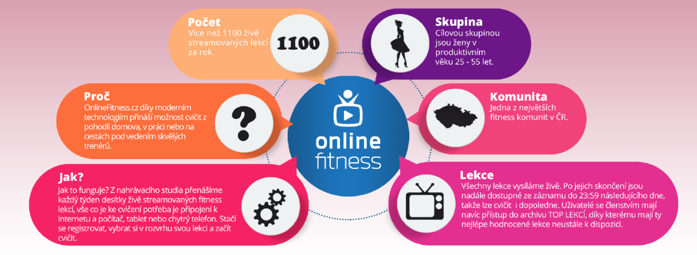 Online fitness