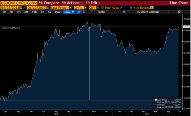 Graf 1: Vývoj kurzu USD/CNY od uvalení cel