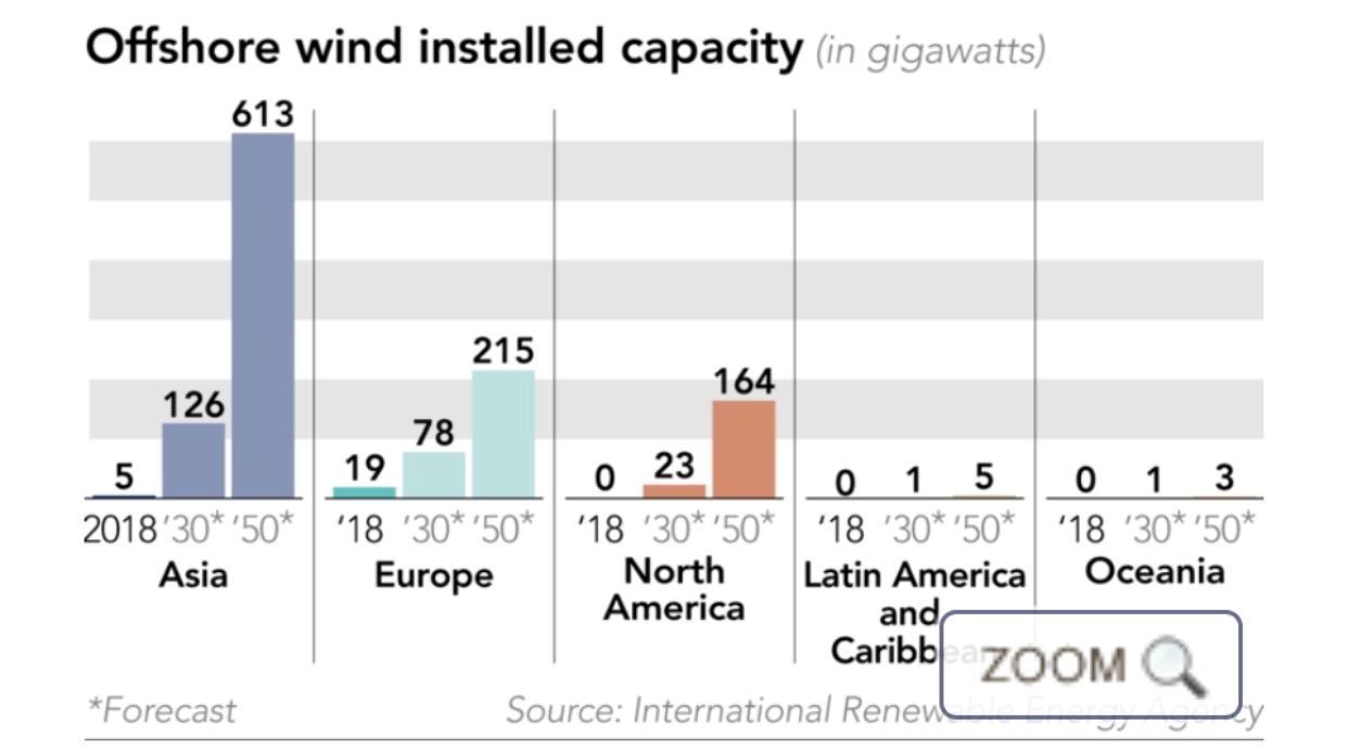 Offshore wind installed capacity