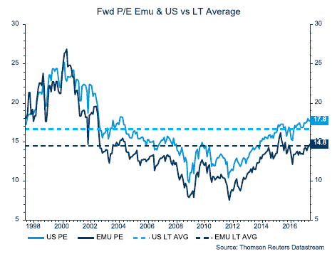 Fwd P/E Emu & US vs LT Average